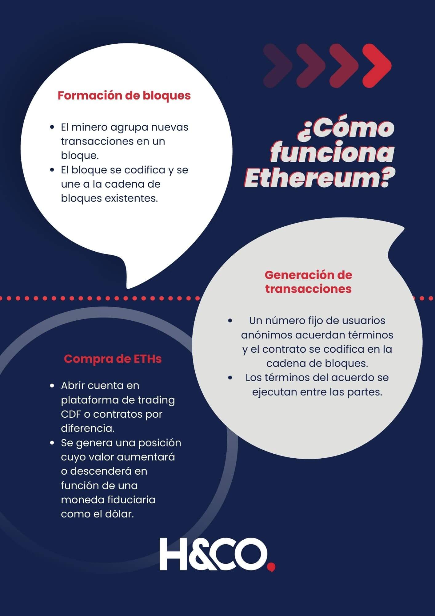 Infografia explicativa de Cómo funciona Ethereum 