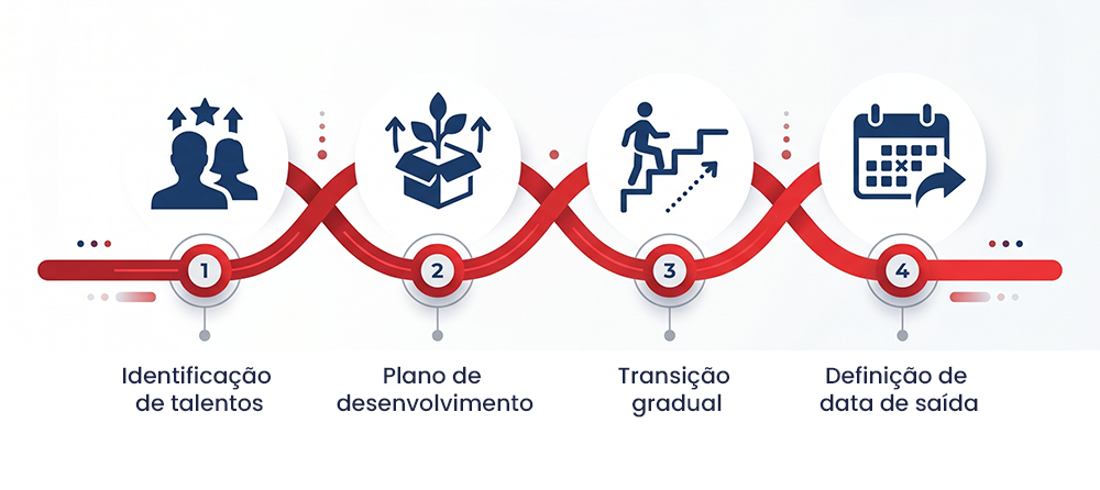 Imagem do passo a passo para o planejamento da sucessão de liderança 