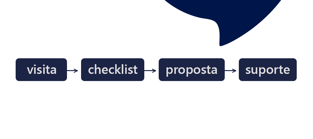 Imagem de um fluxo de processos: visita - checklist - proposta - suporte