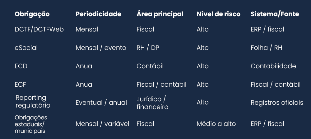 Tabela para estruturar um calendário global funcional