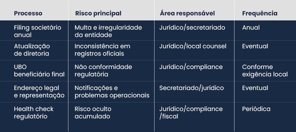 Tabela explicando como estruturar um modelo de controle global