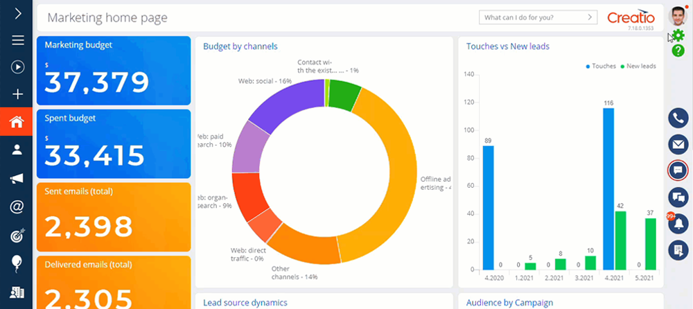 Imagem de um dashboard de um CRM