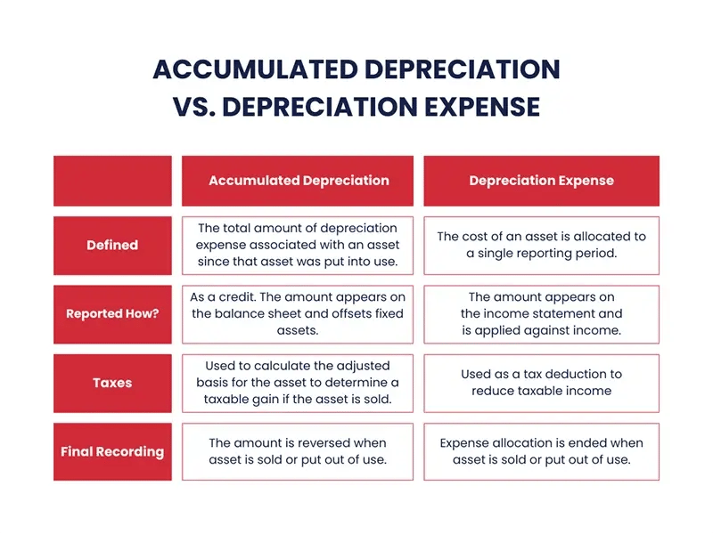 Photo of a comparative table between Accumulated Depreciation vs. Depreciation Expense