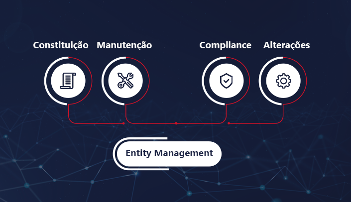Um mapa mental representando Entity Management 