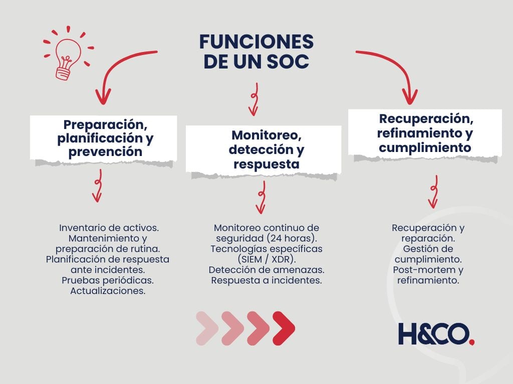 Grafico que explica las funcionalidades de SOC