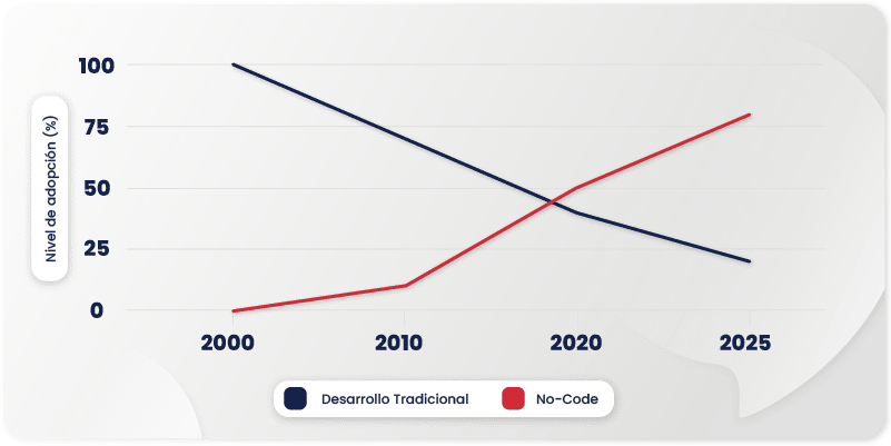 grafico de crecimiento del no-code