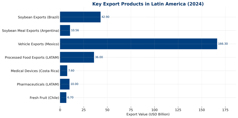 Infographic chart showing the values ​​in billions of US dollars of the products exported by each country.