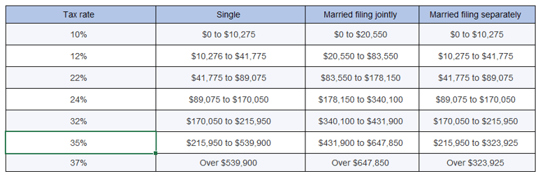 2023 SHORT-TERM CAPITAL GAINS TAXES: 2023 FEDERAL INCOME TAX BRACKETS  (TAX RATES ON TAXABLE INCOME)