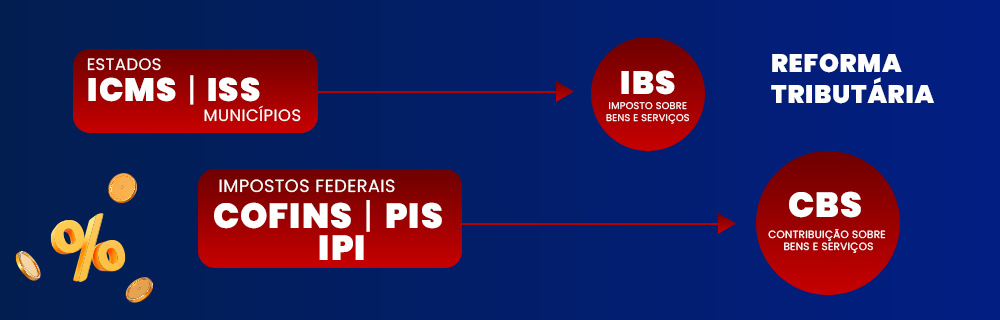 Quais são as principais alterações da Reforma Tributária?