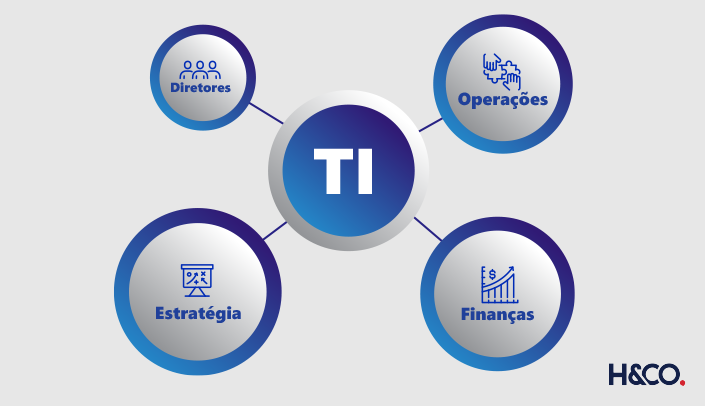 Imagem que mostra as ramificações da governança de TI