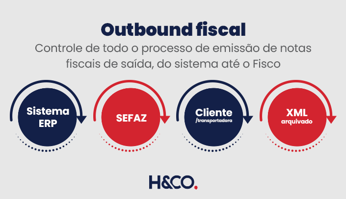 Imagem exemplificando todo o processo de outband fiscal