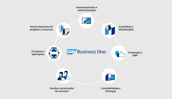 Quais são os módulos do SAP Business One?