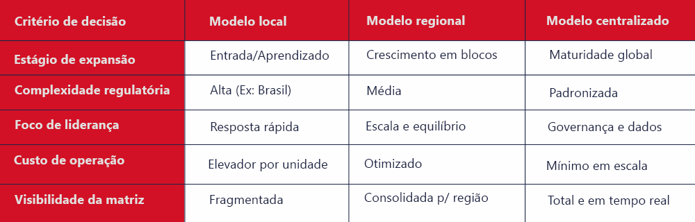 Uma matriz de decisão de modelo local, modelo regional e modelo centralizado